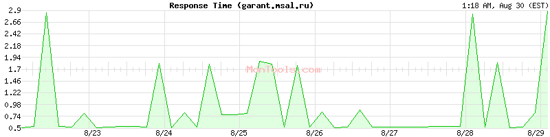garant.msal.ru Slow or Fast