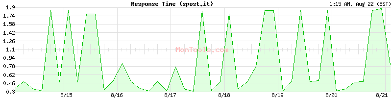 spost.it Slow or Fast