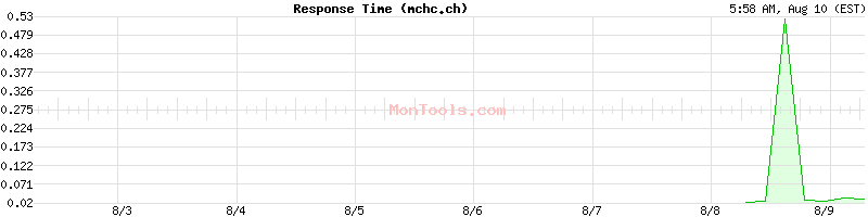 mchc.ch Slow or Fast