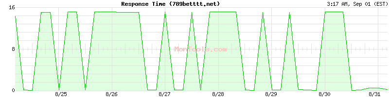 789betttt.net Slow or Fast