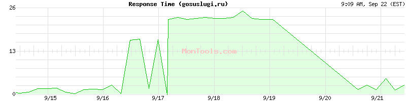 gosuslugi.ru Slow or Fast