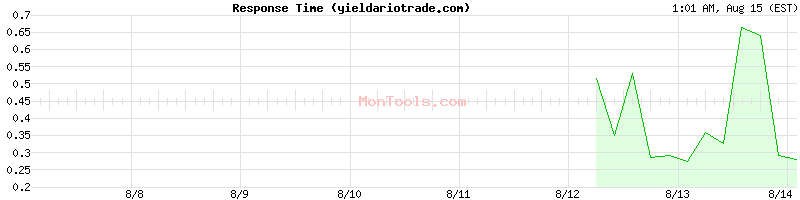 yieldariotrade.com Slow or Fast