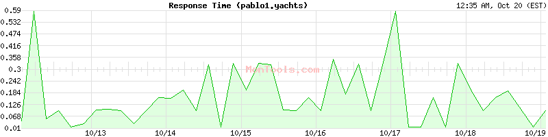 pablo1.yachts Slow or Fast