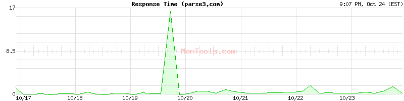 parse3.com Slow or Fast