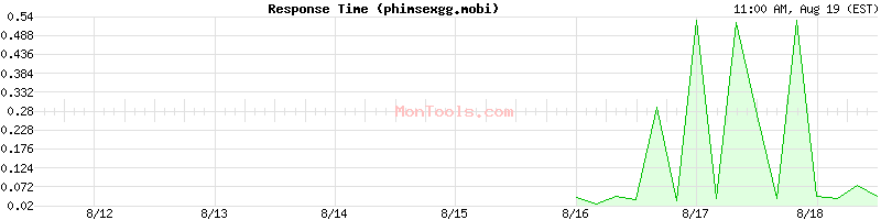phimsexgg.mobi Slow or Fast