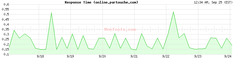 online.partouche.com Slow or Fast