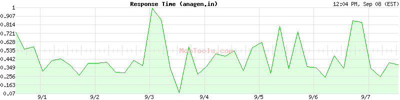 anagen.in Slow or Fast