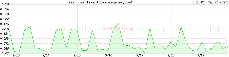 bukansayapak.com Slow or Fast
