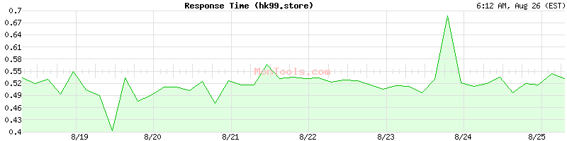hk99.store Slow or Fast