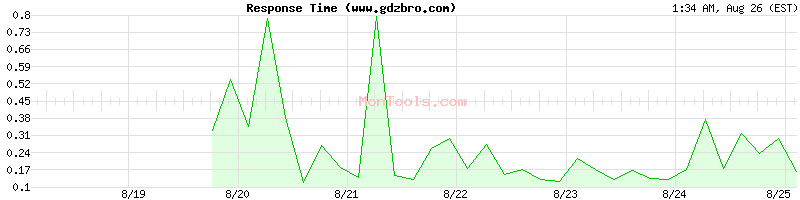 www.gdzbro.com Slow or Fast