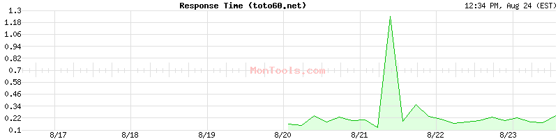 toto60.net Slow or Fast