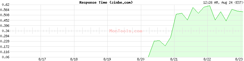 zinbe.com Slow or Fast
