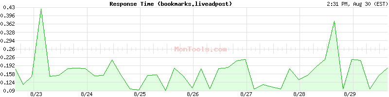 bookmarks.liveadpost Slow or Fast