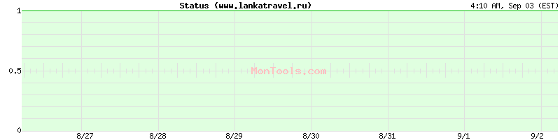 www.lankatravel.ru Up or Down
