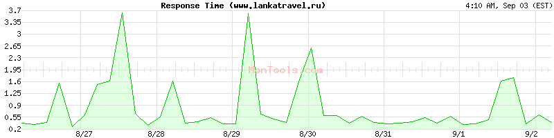 www.lankatravel.ru Slow or Fast