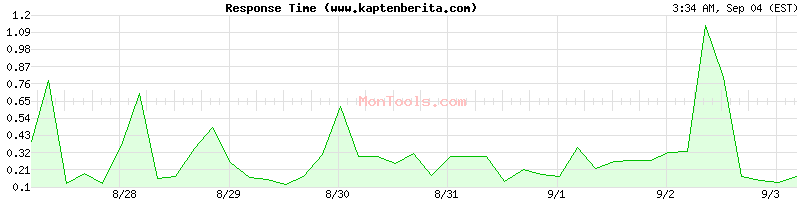 www.kaptenberita.com Slow or Fast