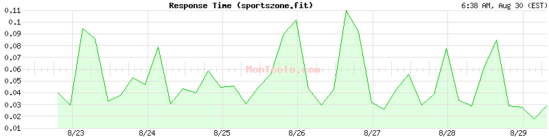 sportszone.fit Slow or Fast