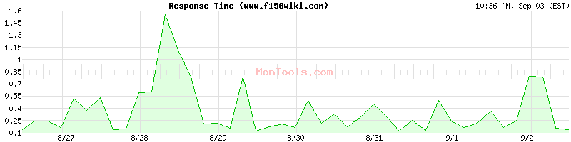 www.f150wiki.com Slow or Fast