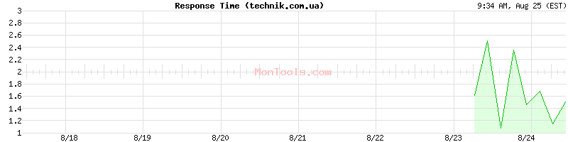 technik.com.ua Slow or Fast