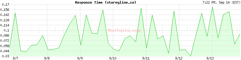 storeyline.co Slow or Fast