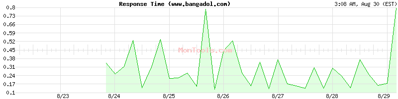 www.bangadol.com Slow or Fast