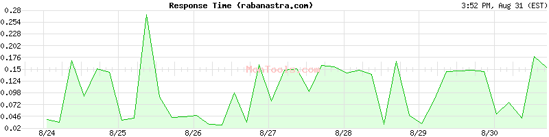 rabanastra.com Slow or Fast