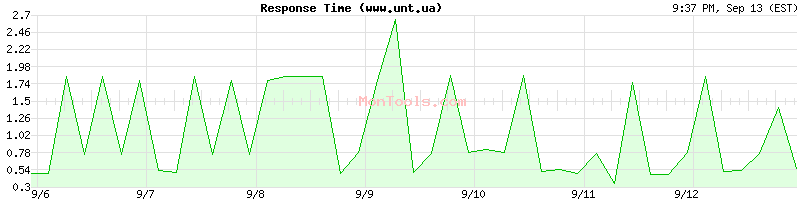www.unt.ua Slow or Fast