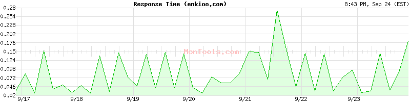 enkioo.com Slow or Fast