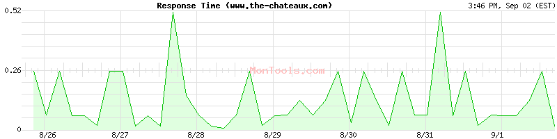 www.the-chateaux.com Slow or Fast