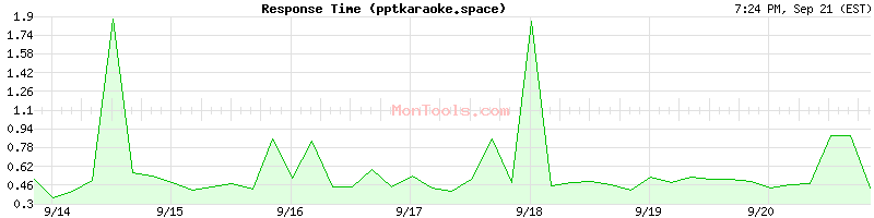 pptkaraoke.space Slow or Fast