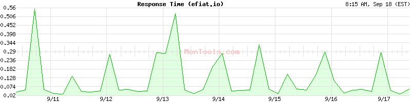 efiat.io Slow or Fast