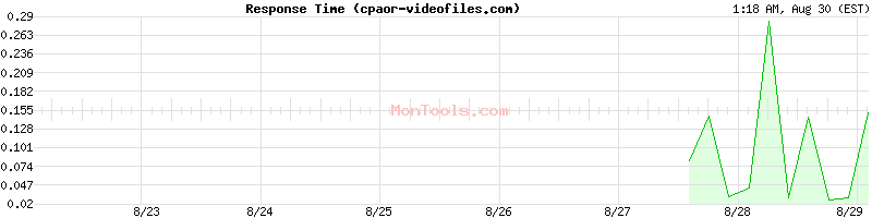 cpaor-videofiles.com Slow or Fast
