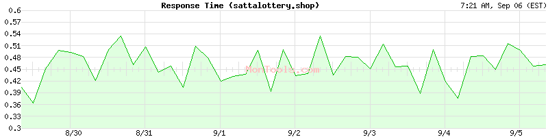 sattalottery.shop Slow or Fast