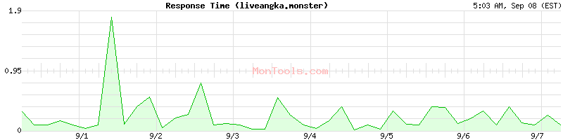 liveangka.monster Slow or Fast