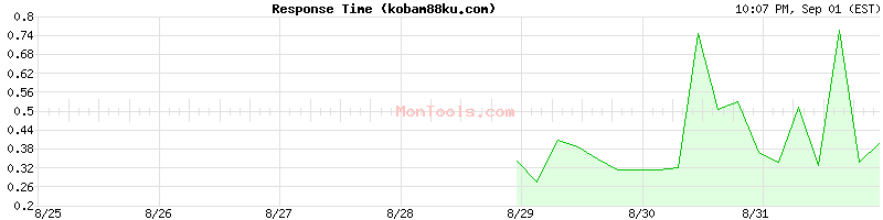 kobam88ku.com Slow or Fast