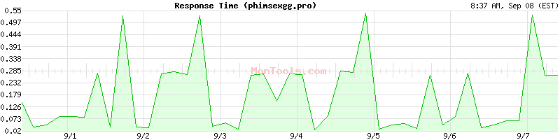 phimsexgg.pro Slow or Fast