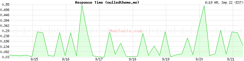 nulledtheme.me Slow or Fast