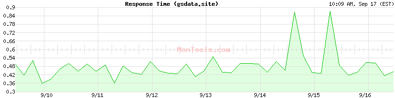 gsdata.site Slow or Fast