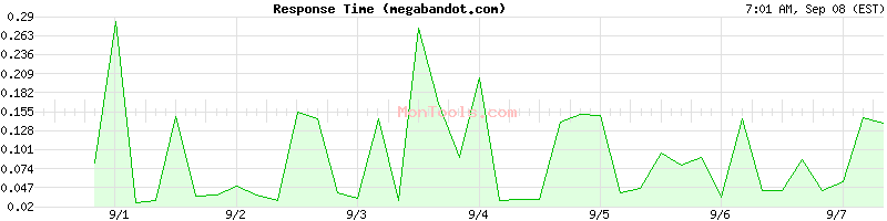 megabandot.com Slow or Fast