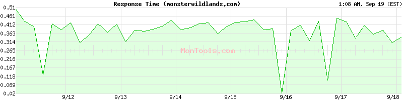 monsterwildlands.com Slow or Fast