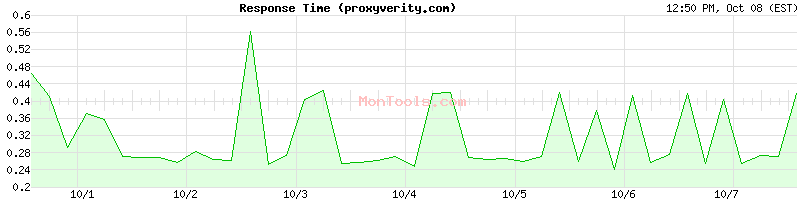 proxyverity.com Slow or Fast