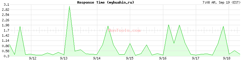 myhuahin.ru Slow or Fast