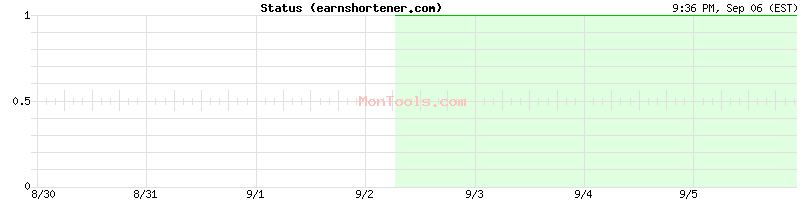 earnshortener.com Up or Down