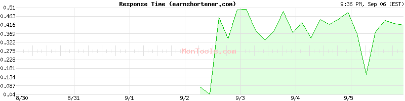 earnshortener.com Slow or Fast