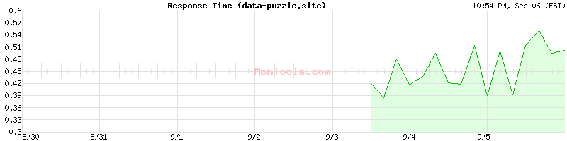 data-puzzle.site Slow or Fast