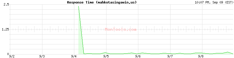 mahkotasingawin.us Slow or Fast