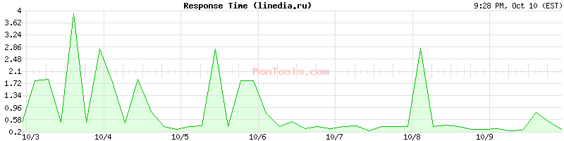 linedia.ru Slow or Fast