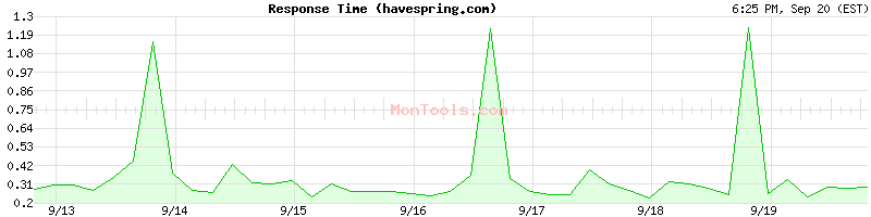 havespring.com Slow or Fast