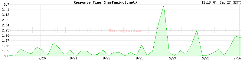 hasfaniyot.net Slow or Fast