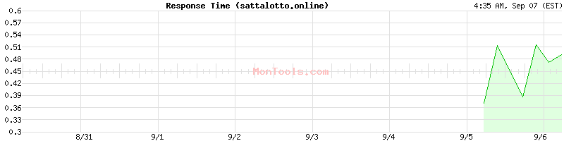 sattalotto.online Slow or Fast